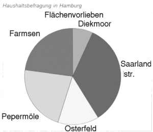 Haushaltsbefragung Hamburg