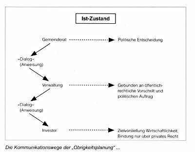 Kommunikationswege Obrigkeitsplanung Istzustand