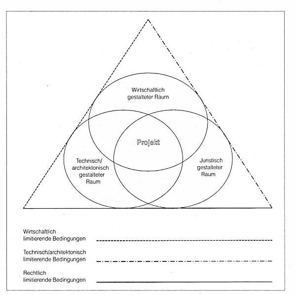 Projektgestaltung technisch wirtschaftlich rechtlich