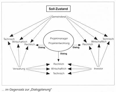 Planungskommunikation Sollzustand