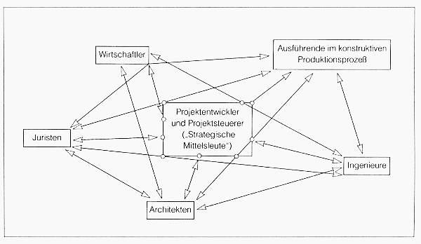 Projekt Netzwerk von Zuständigkeiten